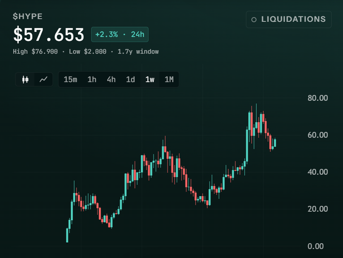 A financial chart tracking '$HYPE' at $57.653 (+2.3% in 24h) with a 1.7y window showing high of $76.988 and low of $2.000, alongside a 'LIQUIDATIONS' section.