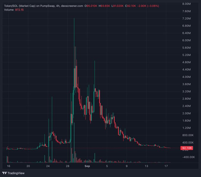 The image displays a PumpSwap 4-hour chart for the Token/SOL pair (ticker $Token) with a market cap of 92.10K, showing a massive spike to ~7.20M around late August followed by a steady decline back down to current levels, with the caption celebrating the profits made from the "twin" peak pattern before the dump.