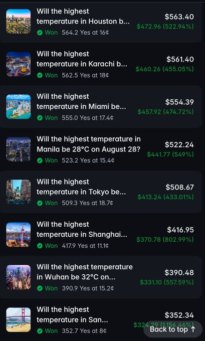 Screenshot of a Polymarket trading profile showing multiple "Won" weather prediction contracts in cities like Houston, Karachi, Miami, Manila, Tokyo, Shanghai, Wuhan, and San Francisco, with profits ranging from $324.29 to $522.96 (often 400-800% returns), illustrating the claimed strategy of buying low-priced temperature contracts and profiting massively.