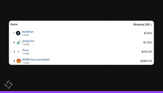 A ranking table showing 24-hour revenue leaders on the TON blockchain, with StonkFun ($1.81m) at #1, pump.fun ($1.25m) at #2, Pons ($432,181) at #3, and BONK.fun Launchpad ($386,732) at #4.