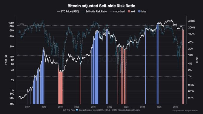 A financial chart titled 'Bitcoin adjusted Sell-side Risk Ratio' showing BTC Price (USD) and Sell-side Risk Ratio (SR) from 2017 to 2026, with red and blue bars indicating risk levels and a 'Get The Plan - One action per week' call to action.