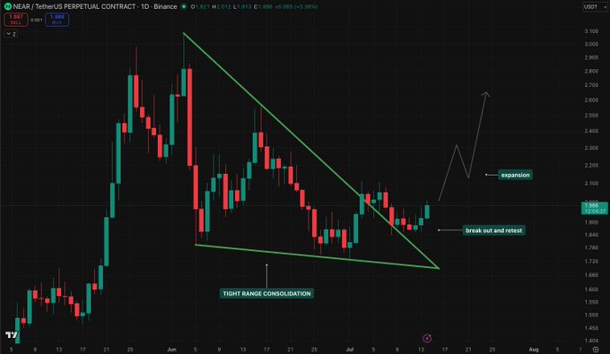 A candlestick chart of the NEAR/USDT perpetual contract on Binance shows the price breaking out of a descending wedge pattern, with annotations marking a "tight range consolidation," a successful "break out and retest" around the $1.88 level, and an expected upward "expansion" toward $2.10 and beyond. The chart visually supports the post's bullish thesis that holding above the trendline could lead to further upside.