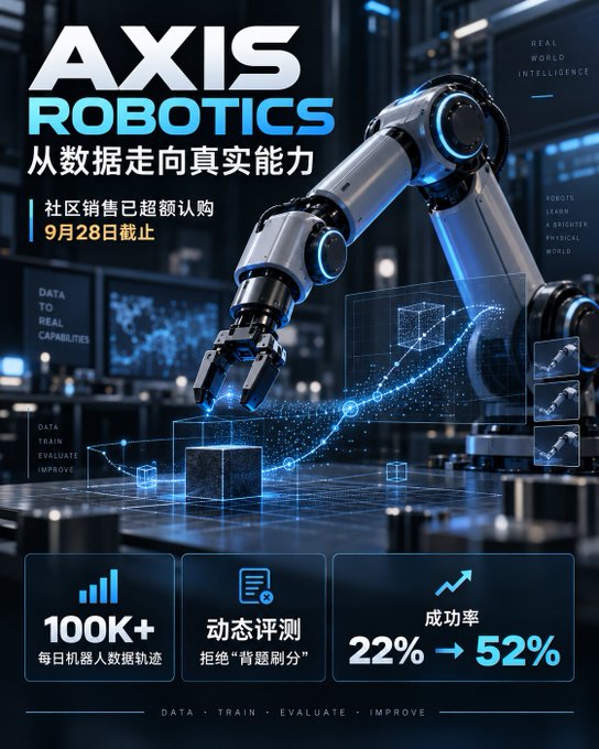 A promotional graphic for 'AXIS ROBOTICS' featuring a futuristic robotic arm against a dark tech-themed background, with Chinese text '从数据走向真实能力' and statistics including '100K+' daily active users, a 22% to 52% success rate improvement, and a September 28 deadline.