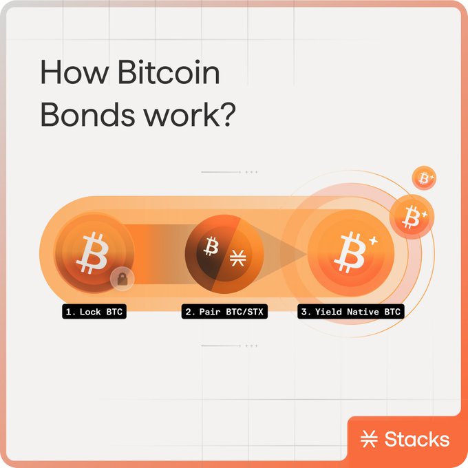 The image titled "How Bitcoin Bonds work?" illustrates a three-step process on the Stacks platform: (1) Lock BTC, (2) Pair BTC/STX, and (3) Yield Native BTC, visually representing the Bitcoin staking flow where BTC is locked on L1, paired with STX as staking capacity, and yields native Bitcoin rewards.