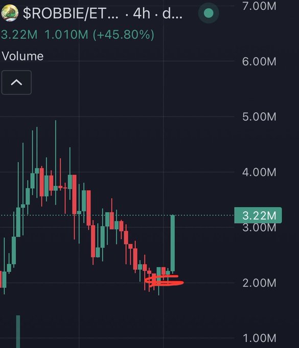 A 4-hour candlestick chart of $ROBBIE/ET shows a recent surge to a new high of 3.22M volume (up 45.80% from 1.010M), aligning with the poster's claim of a +60% gain and their bullish thesis that the token is still undervalued at a 3M market cap.