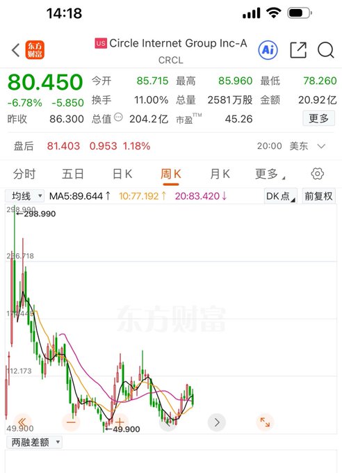 The image shows a stock chart for Circle Internet Group Inc (ticker: CRCL) on a Chinese financial app, displaying the current price at $80.450, down 6.78% (-$5.850) on the day, with a weekly chart (周K) showing a significant decline from highs near $298.990 down to recent lows around $49.900. The chart illustrates CRCL's volatile price action, contextualizing the post's discussion of Circle's Arc public chain facing "rug pull" concerns and the importance of investor image management amid the stock's steep downward trajectory.