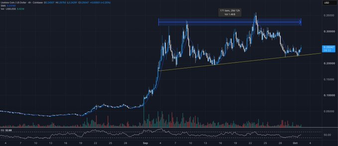 The image shows a 4-hour chart of $USELESS/USDT on Binance, with a price currently at $0.25 and 52.69% volume change, displaying a consolidation range near $0.225-$0.25 with a highlighted horizontal resistance zone and an ascending trendline support.

The chart visually supports the post's bullish thesis by illustrating the prolonged sideways consolidation pattern that preceded a previous breakout to roughly $0.50 (the marked high), suggesting a similar explosive move could be imminent if the token breaks above the marked resistance zone.