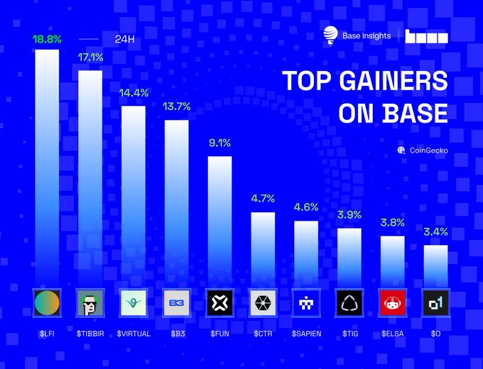 An infographic titled "TOP GAINERS ON BASE" by Base Insights and CoinGecko displays a bar chart of 24-hour percentage gains for cryptocurrencies, with $LFI leading at 18.8%, followed by $TIBBIR (17.1%), $VIRTUAL (14.4%), $BS3 (13.7%), and $FUN (9.1%), among others.