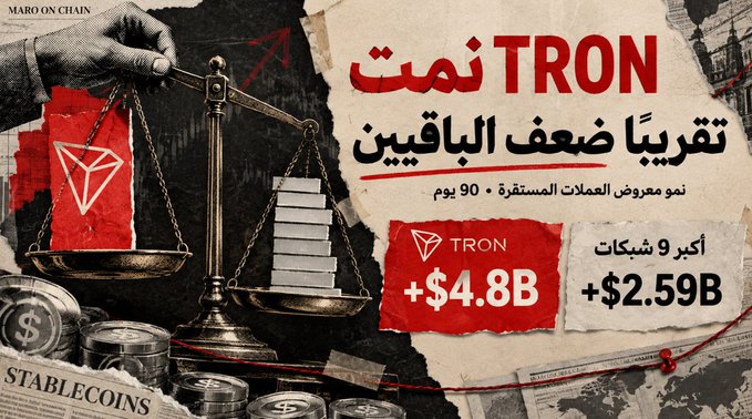 A dramatic news-style graphic highlights TRON's dominance in stablecoin growth, with bold Arabic text reading "TRON نمت تقريباً ضعف الباقين" (TRON grew nearly double the others) alongside visual comparisons of $4.8B vs $2.59B in stablecoin additions over 90 days. The image, featuring a balance scale weighing the Tron logo against stacked coins, visually reinforces the post's point that TRON added nearly twice as much stablecoin supply ($4.8B) as the other nine major networks combined over the past 90 days.