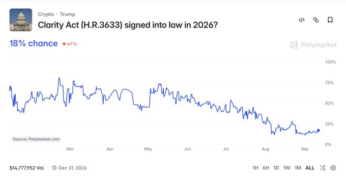 A Polymarket chart titled "Clarity Act (H.R.3633) signed into law in 2026?" under the Crypto/Trump category shows the probability has dropped sharply to 18% (down 47%), with the line declining steeply from around 50% in March to roughly 18% by September, with a trading volume of $14,777,952 and a resolution date of Dec 31, 2026. The chart visually reinforces the post's observation that passage odds are around 18%, reflecting slim chances for the bill to pass by the September 15th vote.