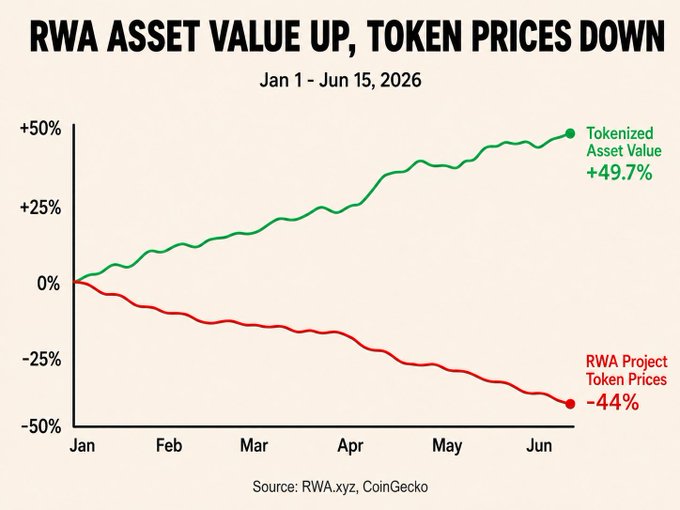 The image shows a graph with two lines, one showing the sad reality for RWA token prices while the other depicts the performance of RWA TVL (RWA Television). The sad reality for RWA tokens appears to be down by 49.7% YTD, indicating market fluctuations and possibly a decline in the value of these assets. On the other hand, the performance of RWA TVL is up by 49.7%. This suggests that while there may have been a dip in the cryptocurrency market overall, some cryptocurrencies like RWA TVL managed to maintain their or increase their value during this period.