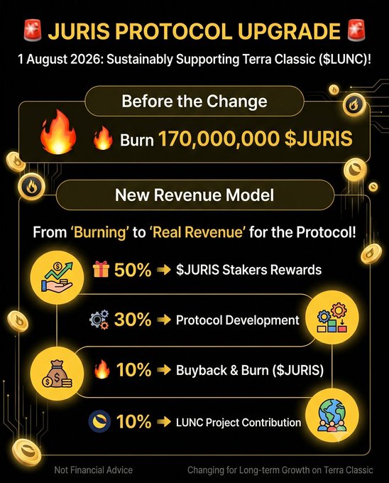 An infographic titled 'JURIS PROTOCOL UPGRADE' dated 1 August 2026, detailing a new revenue model for Terra Classic ($LUNC) with allocations of 50% to stakers, 30% to development, 10% to buyback & burn, and 10% to LUNC project contribution.