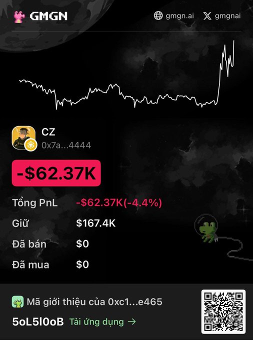 The image shows a GMGN.ai portfolio tracking screenshot for wallet "CZ" (0x7a...4444), displaying a total PnL of -$62.37K (-4.4%) with current holdings of $167.4K, alongside a price chart showing a sharp recent drop. This visual reinforces the post's point about celebrity-backed tokens like CZ on BSC declining significantly from their peak market cap.