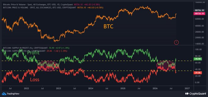 A Bitcoin chart from TradingView/CryptoQuant showing BTC price around $80,726 with annotations for 'BTC', 'Profit', and 'Loss' zones, highlighting supply in profit/loss metrics.