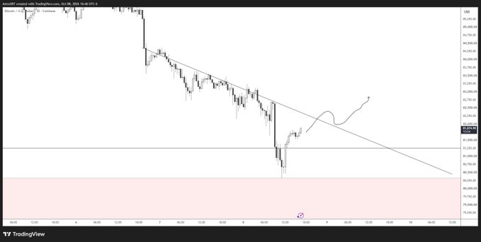 A TradingView Bitcoin/USD chart showing a descending trendline with prices around $82,000 and a downward projection arrow indicating further potential decline.