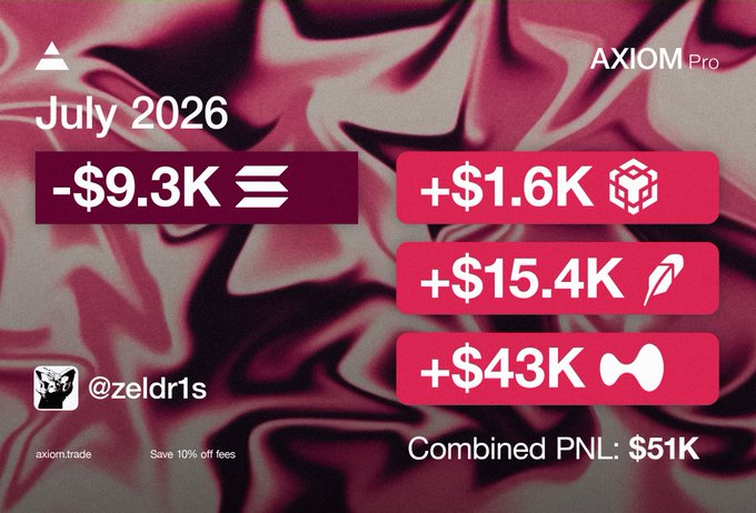 A July 2026 trading performance summary from @zeldr1s on Axiom Pro showing a combined PNL of $51K, with losses of $9.3K offset by gains of $1.6K, $15.4K, and $43K across different trades. The image relates to the post's reflection on July (not August) results, where the trader acknowledges missing larger profit opportunities and overcoming significant losses (likely from Solana and BNB) thanks to a strong "+$43K" trade.