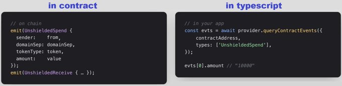 The image shows a side-by-side code comparison: on the left ("in contract"), Solidity-like syntax emits `UnshieldedSpend` and `UnshieldedReceive` events with fields like sender, domainSep, tokenType, and amount, while on the right ("in typescript"), a developer queries these events natively using `provider.queryContractEvents()` with `types: ['UnshieldedSpend']` and accesses `evts[0].amount` returning "10000"—demonstrating Midnight's native, indexer-free event querying.
