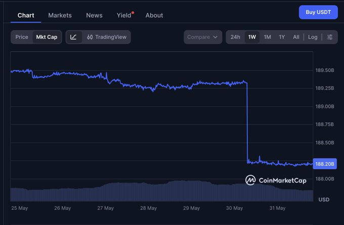 The image displays a graph with various points indicating changes in USDT (Digital Currency) prices against the market cap of BitcoinMarketcap.com. There are at least seven points, each representing a specific day with different price levels. The trend shows a downward trajectory, which could be interpreted as the market dropping $1.2 billion. This negative shift might imply that some individual or organization is investing in or selling USDT and Fiat currency to manage their finances. It's important for investors to stay aware of the fluctuating market conditions and adapt their strategies accordingly."