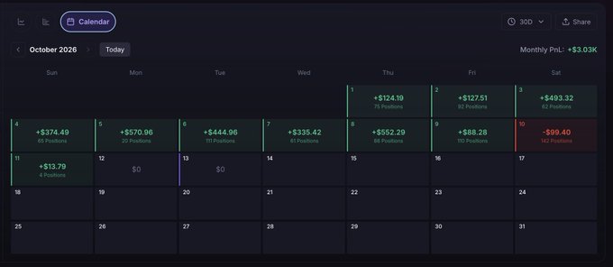 A trading calendar dashboard for October 2026 showing a Monthly PnL of +$3.03K, with daily profits displayed through October 10 including notable gains like +$570.96 and a loss of -$99.40 on Oct 10 (182 Positions). The image appears to be the Meteora dashboard referenced in the post, illustrating the $3K profit that the user is investigating to understand why only $1.5K (15 SOL) actually showed up in their wallet.