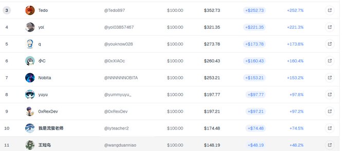 A cryptocurrency leaderboard ranking users like 'Tedo' (#3) and 'yoi' (#4) based on their profit percentages and dollar values.