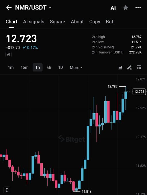 A Bitget trading chart shows NMR/USDT at $12.723, up +10.17% (~+10% in 24h), with the price action clearly "printing" a strong rally off the 24h low of $11.516 to a high of $12.787 on the 1H timeframe.
