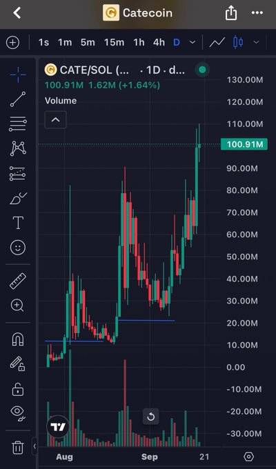 A mobile TradingView chart for Catecoin (CATE/SOL) showing volume of 100.91M (+1.62%) with red and green candlesticks plotted across August through September.