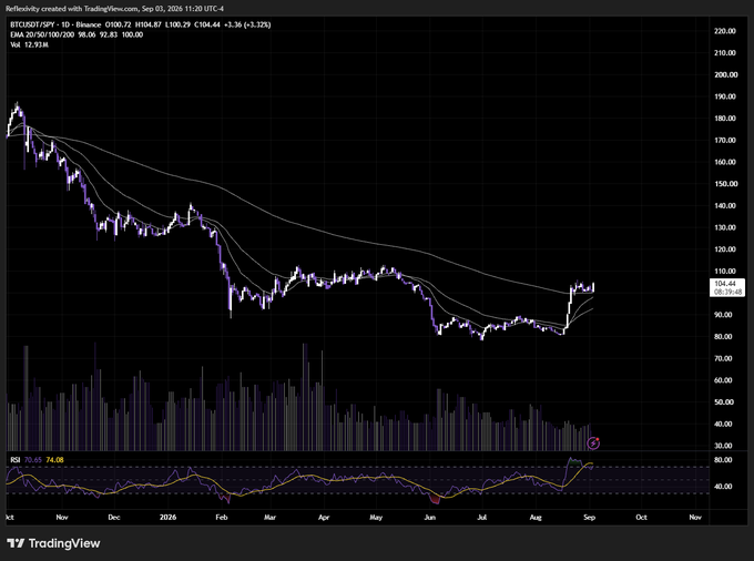 A TradingView daily candlestick chart shows **BTCUSDT/SPY** at **104.44** (down -1.36%), with the price having rallied off a mid-summer low near **88** and now trading above its **200/50/20-day EMAs** (96.06/92.83/100.00) for about two weeks, consistent with the post noting Bitcoin's sustained recovery versus equities.