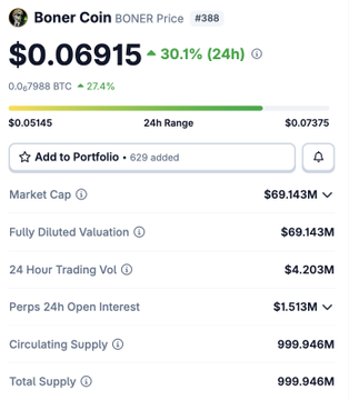 A cryptocurrency tracker showing Boner Coin (BONER) priced at $0.06915 with a 30.1% 24-hour gain, a market cap of $69.143M, and a total supply of 999.946M.