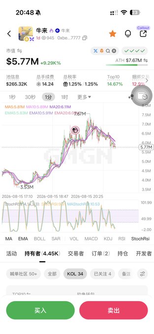 The image shows a cryptocurrency trading chart for the token "牛来" (Niu Lai) on what appears to be a platform like GMGN, with a market cap of $5.77M (up 9.29%), displaying candlestick price action peaking around $6.67M ATH before pulling back. This relates to the post where the author laments seeing the meme token on Xiaohongshu but not finding the contract address (CA) in time, only to wake up and find many people already in at higher prices, despite expecting it to rug pull immediately.