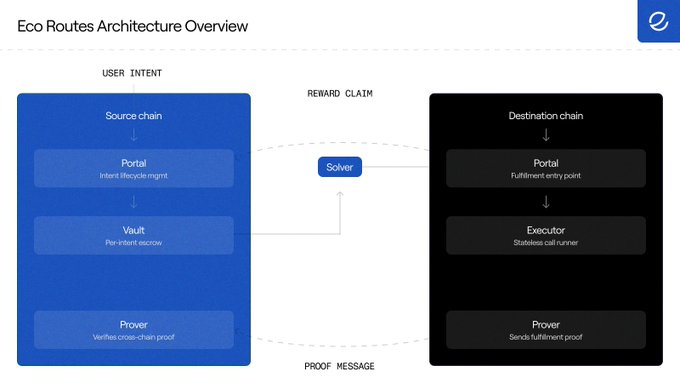 An architecture diagram titled "Eco Routes Architecture Overview" showing User Intent, Reward Claim, and Proof Message flows between a Source chain (Portal, Vault, Prover) and Destination chain (Portal, Executor, Prover) via a Solver.