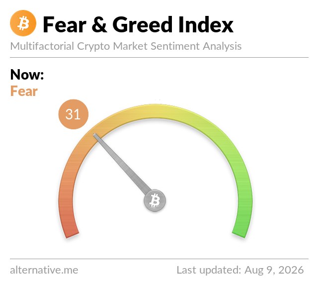 The image displays the Bitcoin Fear & Greed Index from alternative.me, showing a current score of 31 in the "Fear" zone as of August 9, 2026. The gauge's needle points to the orange/red fear region, visually confirming the post's claim that $BTC market sentiment has slipped into fear territory.