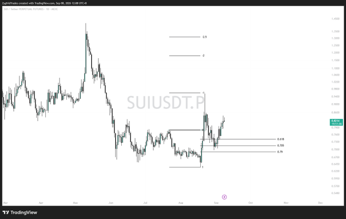 TradingView chart of SUIUSDT.P posted by ZyphinTrades on Sep 8, 2025, displaying Fibonacci retracement levels at 0.618, 0.705, and 0.79.