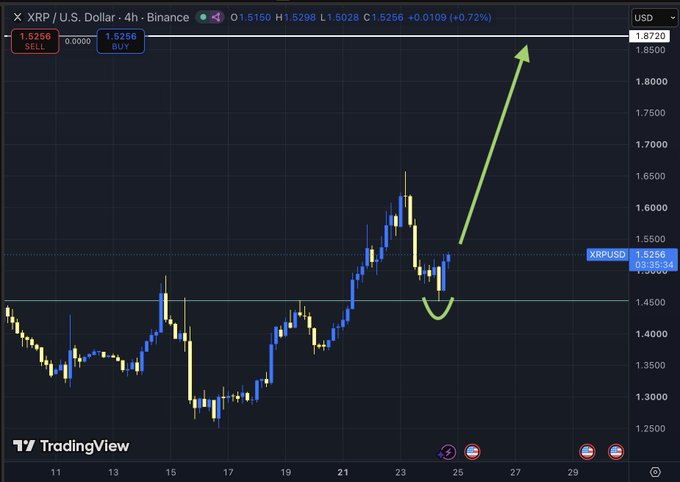 A 4-hour XRP/USD Binance chart shows price recovering from a dip near $1.40 (marked with a green curved arrow) before sharply rallying toward $1.80, visually supporting the post's claim of a bullish long flush and backtest setup targeting $1.80 by end of week.