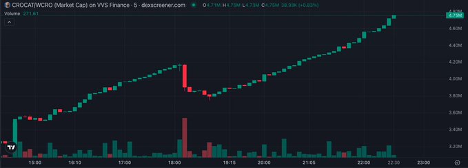 A stock chart from dex Screener showing CROCAT/WCRO (Market Cap) on VVS Finance, with candlestick data showing a value of 4.75M and +0.83% change.
