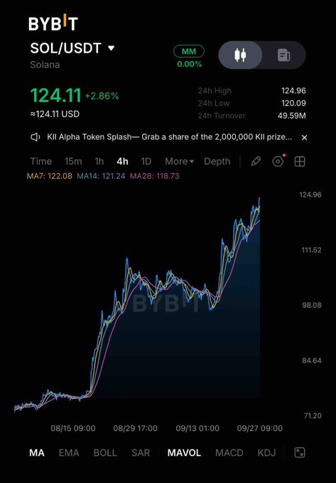 BYBIT trading chart for SOL/USDT (Solana) showing a price of 124.11 with +2.86% change, displaying candlesticks and moving averages.