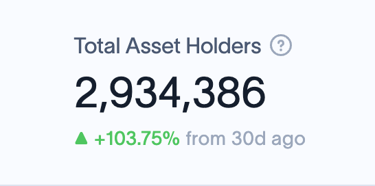 A digital dashboard widget displaying "Total Asset Holders" at "2,934,386," showing a green upward trend of "+103.75% from 30d ago."