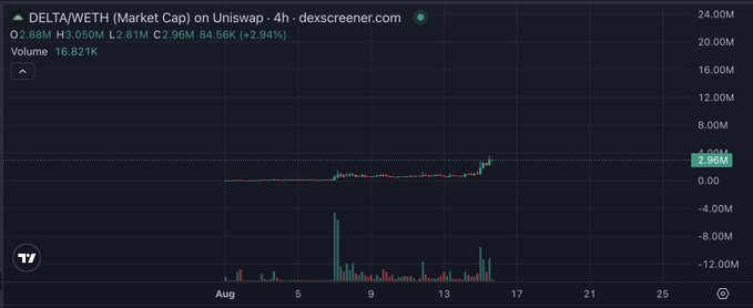 A TradingView candlestick chart from dexscreener.com shows the DELTA/WETH pair on Uniswap with a market cap of $2.96M (up 2.94%) on the 4-hour timeframe, with low trading volume of 16,821K across August. The sideways price action with minimal volume aligns with the post's prompt about realizing $DELTA, suggesting the token's quiet consolidation is being overlooked before a potential breakout.