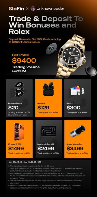 A promotional advertisement for BloFin × Unknowntrader features a trade-and-deposit campaign offering a Rolex worth $9,400 as the top prize, along with a Nintendo Switch, Airpods, iPhone 17 PM ($1,499), Macbook Pro M3 ($2,499), and Apple Vision Pro ($3,499) rewards based on trading volume milestones running from July 28th to August 28th, 2025. The image directly supports the post by promoting the BloFin non-KYC exchange link and the 10% deposit bonus available to new users who sign up via the UnknownTrader referral link.