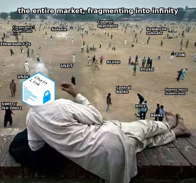 The meme shows a relaxed figure lying down while overlooking a sprawling crowd, each labeled with different blockchain networks, stablecoins, and financial systems (Ethereum L2s, Solana, Cosmos appchains, USDT, USDC, SWIFT/ISO 20022, and dozens more), representing the fragmented state of the market—which sets up the caption suggesting Chainlink ($LINK) is positioned to capitalize on unifying this sprawling, disconnected ecosystem.