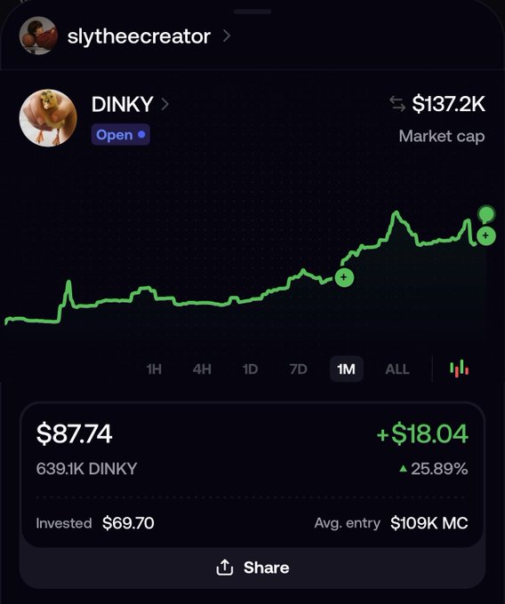 A screenshot from a mobile trading app shows the "DINKY" token associated with user "slytheecreator," displaying a 1-month price chart with a current price of $87.74, a 25.89% gain (+$18.04), a market cap of $137.2K, and an average entry of $109K MC — humorously illustrating the "pump my bags" request despite the position still trading below the creator's entry.
