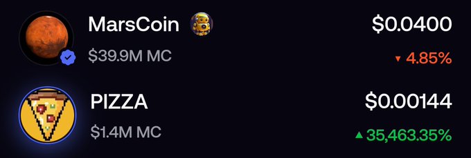 The image displays two meme cryptocurrencies on a dark-themed tracker: **MarsCoin ($MARS)** with a $39.9M market cap, priced at $0.0400 and down 4.85% (red), alongside **PIZZA ($PIZZA)** with a $1.4M market cap, priced at $0.00144 and up a staggering 35,463.35% (green). The post contrasts these as the "first stock pair vs first BTC pair," humorously highlighting PIZZA's explosive gain against MarsCoin's modest decline.