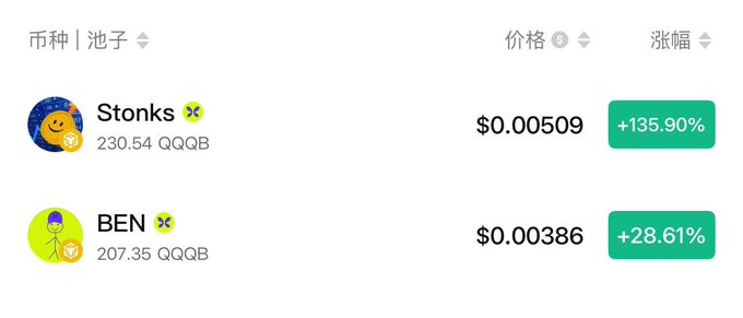 A cryptocurrency market listing showing 'Stonks' token (QQQB) at $0.00509 with +135.90% gain and 'BEN' token (QQQB) at $0.00386 with +28.61% gain, displayed in Chinese.