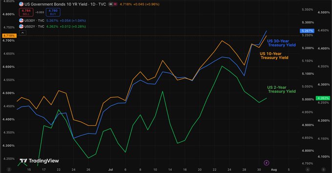 A TradingView chart of US Government Bonds 10 YR Yield (US10Y) at 4.718%, comparing 2-Year, 10-Year, and 30-Year Treasury Yields over a daily timeframe.