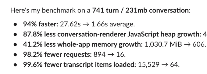 A text benchmark report titled 'Here's my benchmark on a 741 turn / 231mb conversation' listing performance improvements: 94% faster (27.62s → 1.66s), 87.8% less JS heap growth, 41.2% less memory growth (1,030.7 MiB → 606), 98.2% fewer requests (894 → 16), and 99.6% fewer transcript items loaded (15,529 → 64).