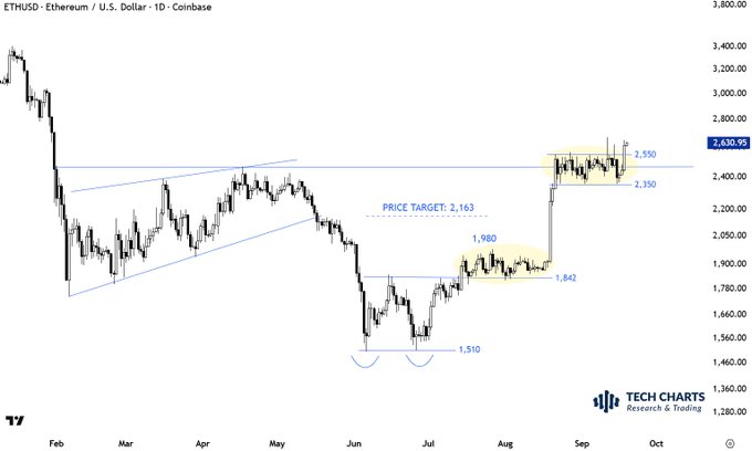 A daily candlestick chart of ETHUSD on Coinbase showing a multi-month consolidation base between roughly $1,510 and $2,350, with recent breakout levels marked at $2,550 and a price target of $2,163, supporting the post's view that strong follow-through above the tight range could confirm a bullish continuation.