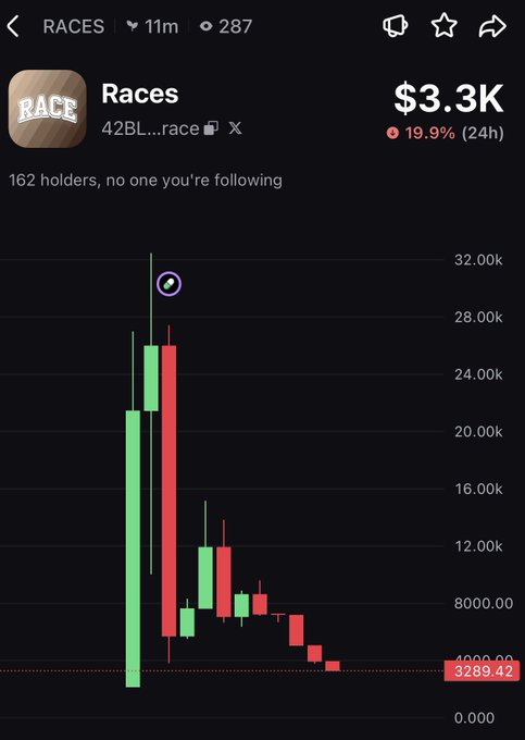 A cryptocurrency chart for the 'Races' token showing a price of $3.3K with a 19.9% decline in 24 hours, featuring a candlestick chart with a notable price drop.