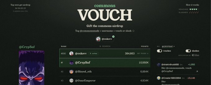 A dark-themed website screenshot for 'commons VOUCH' showing an airdrop ranking leaderboard with users like @oxkovv (#690, 384,663 points) and @CrypSof (#1, 10,550K points).