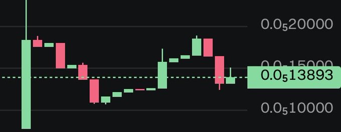 The image shows a bar chart displaying the price of MCS token (memecoin) against time, with red and green colored lines representing different price ranges over time. The time range is from 0 to 1 day, showing the price fluctuations during that period. It appears that there might be some fluctuations in the value of this particular token or cryptocurrency at a particular moment shown on the chart.