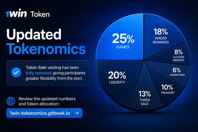 A promotional graphic for 1win Token announcing "Updated Tokenomics," featuring a pie chart that breaks down token allocation: 25% Games, 20% Liquidity, 13% Token Sale, 18% Wager Rewards, 10% Treasury, 8% Clicker Airdrop, and 6% Marketing. The post highlights that Token Sale vesting has been fully removed, giving participants greater flexibility from the start.
