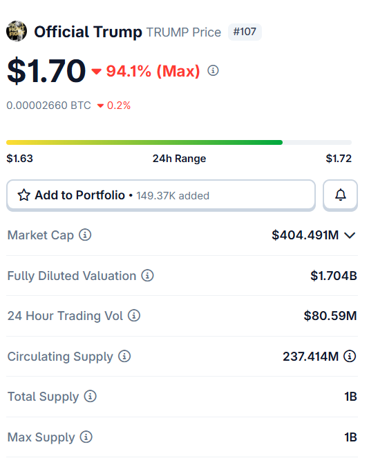 A price-tracking screenshot for Official Trump (TRUMP), ranked #107, shows a current price of $1.70 with a dramatic 94.1% drop from its maximum, trading at 0.00002660 BTC with a market cap of $404.491M and 237.414M tokens in circulation out of a 1B total supply. The image visually illustrates the significant decline of the TRUMP memecoin launched on Solana in January 2025, reinforcing the post's narrative about its volatile journey since its debut just three days before the presidential inauguration.